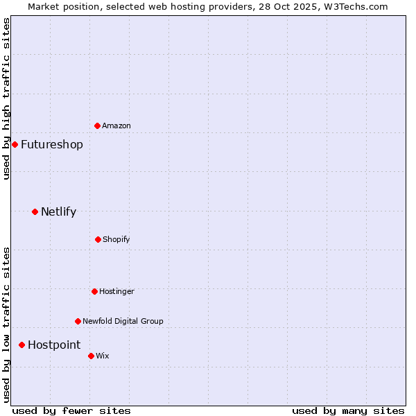 Market position of Netlify vs. Hostpoint vs. Futureshop