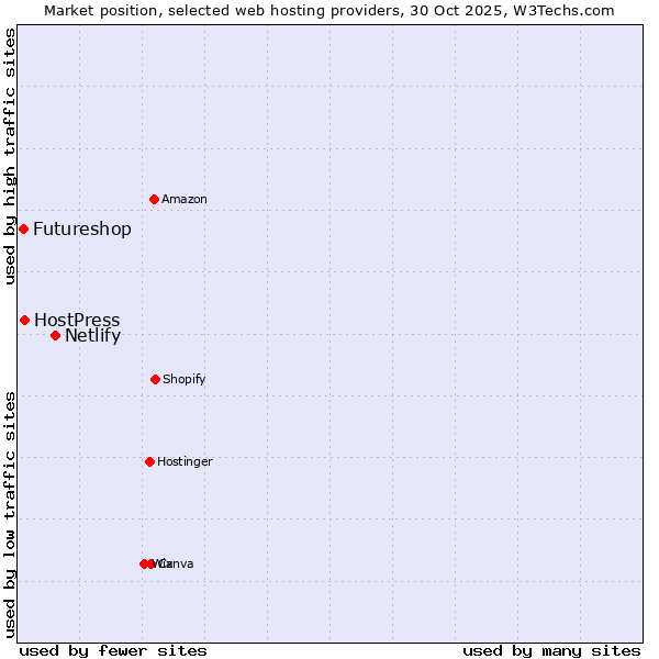 Market position of Netlify vs. HostPress vs. Futureshop