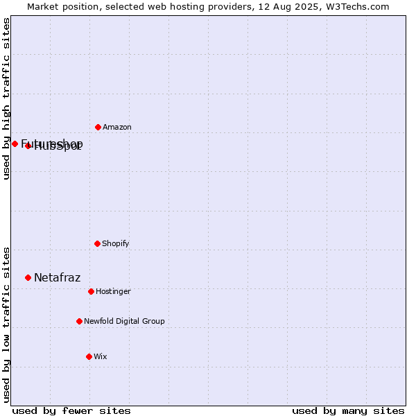 Market position of HubSpot vs. Netafraz vs. Futureshop