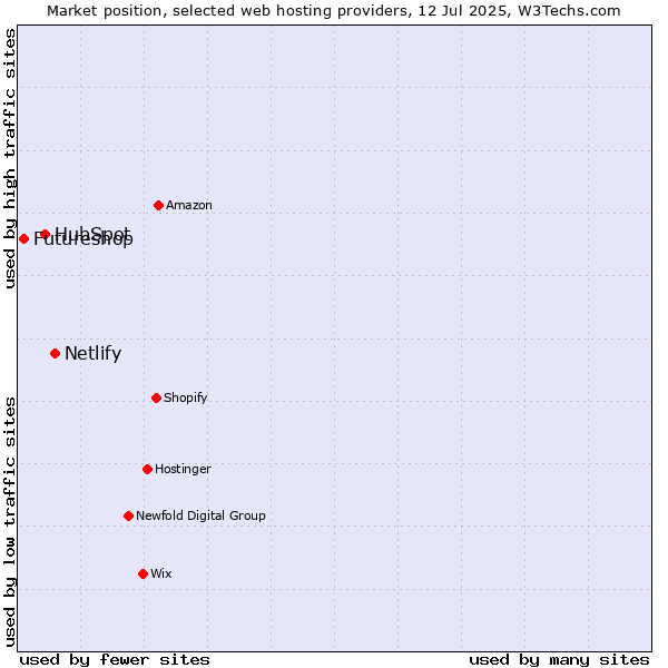 Market position of Netlify vs. HubSpot vs. Futureshop