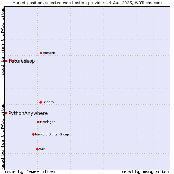 Market position of HubSpot vs. Futureshop vs. PythonAnywhere