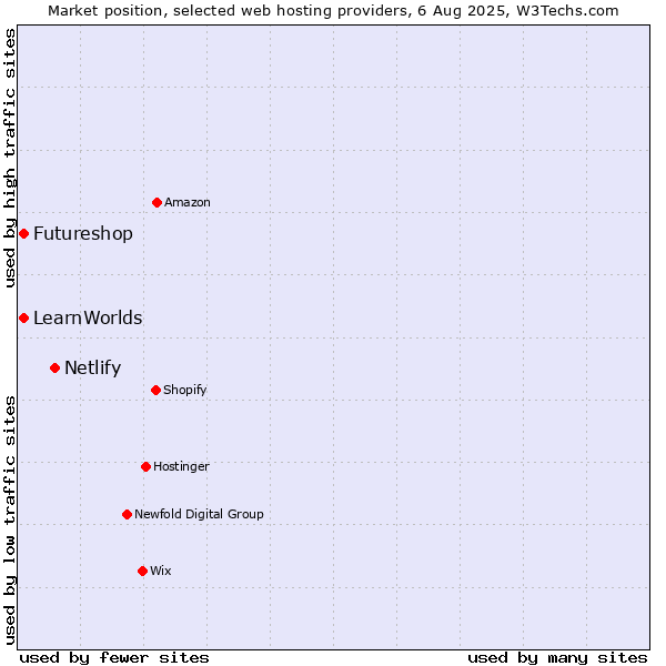 Market position of Netlify vs. Futureshop vs. LearnWorlds