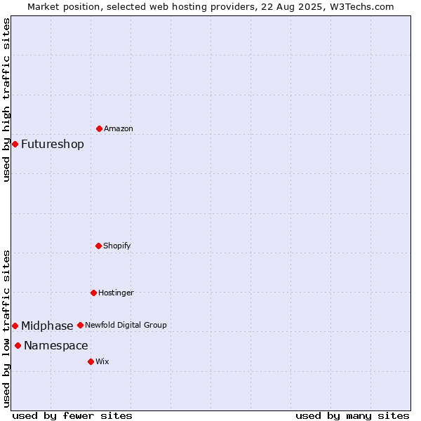 Market position of Namespace vs. Futureshop vs. Midphase