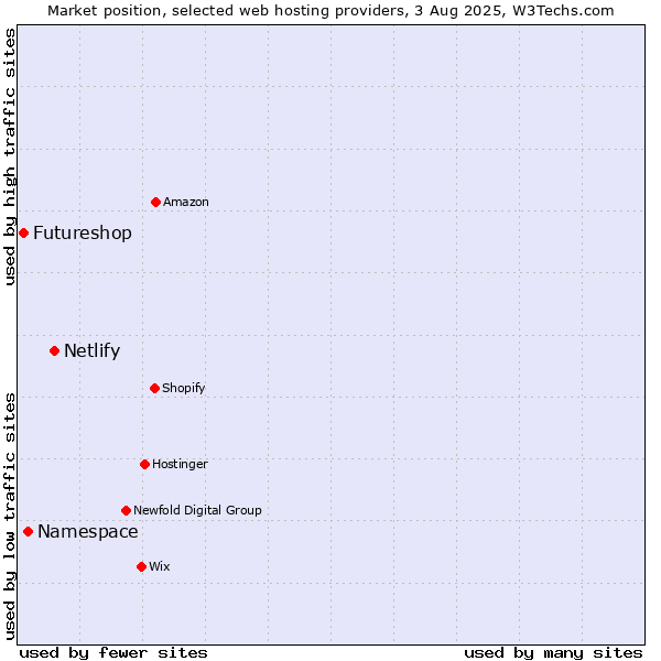 Market position of Netlify vs. Namespace vs. Futureshop