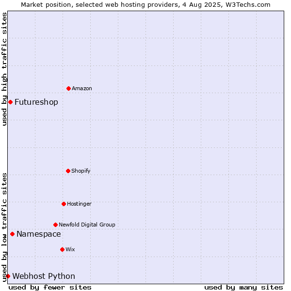 Market position of Namespace vs. Futureshop vs. Webhost Python