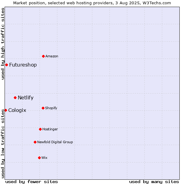 Market position of Netlify vs. Futureshop vs. Cologix