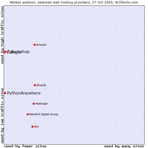Market position of Futureshop vs. PythonAnywhere vs. Cologix