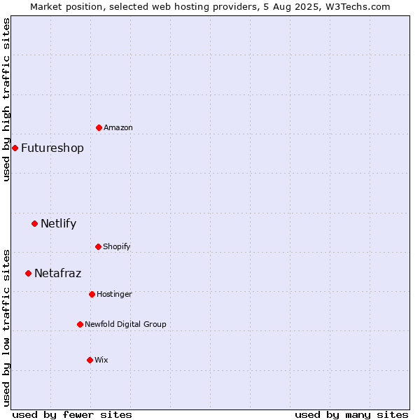 Market position of Netlify vs. Netafraz vs. Futureshop