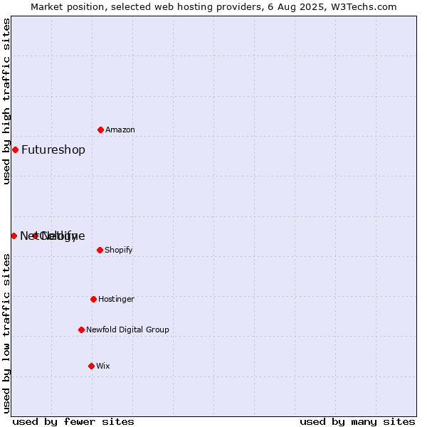 Market position of Netlify vs. Futureshop vs. NetCologne
