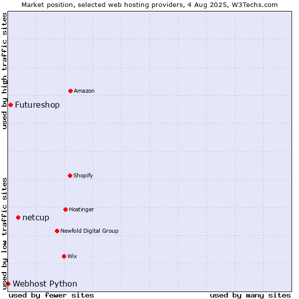 Market position of netcup vs. Futureshop vs. Webhost Python