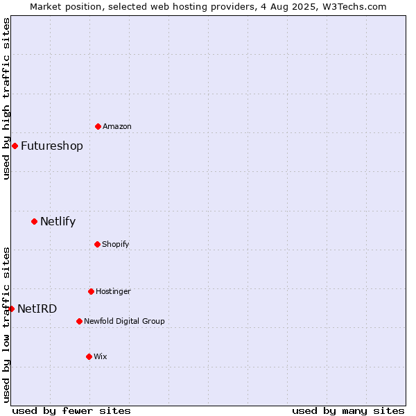 Market position of Netlify vs. Futureshop vs. NetIRD
