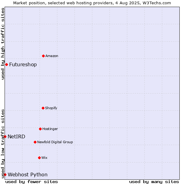 Market position of Futureshop vs. Webhost Python vs. NetIRD