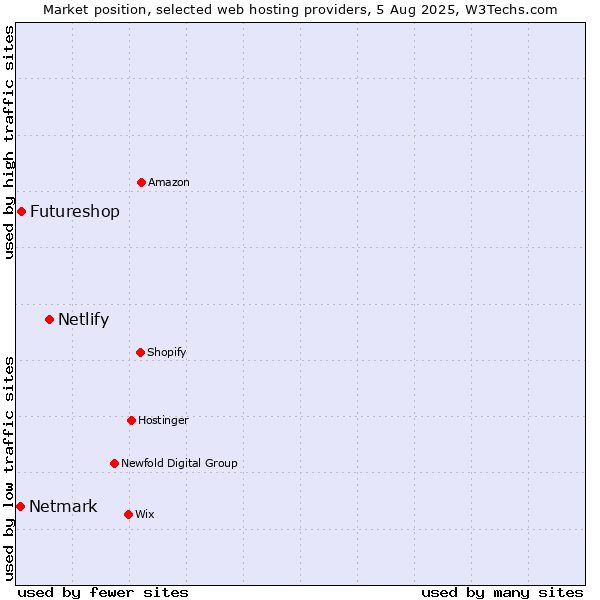 Market position of Netlify vs. Futureshop vs. Netmark