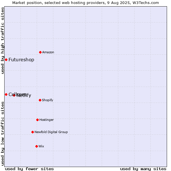 Market position of Netlify vs. Cellcom vs. Futureshop