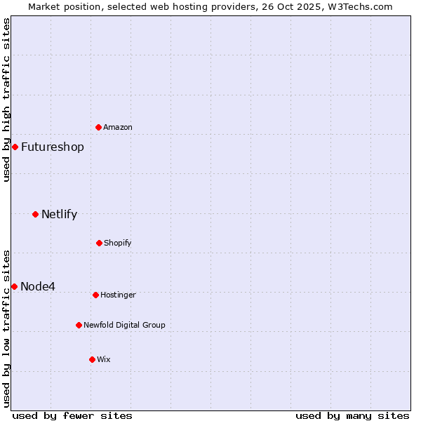 Market position of Netlify vs. Futureshop vs. Node4