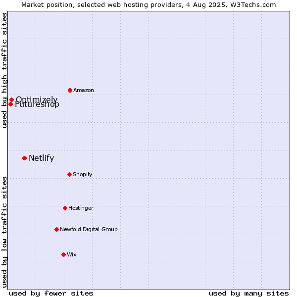 Market position of Netlify vs. Optimizely vs. Futureshop