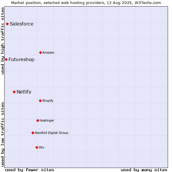Market position of Netlify vs. Salesforce vs. Futureshop