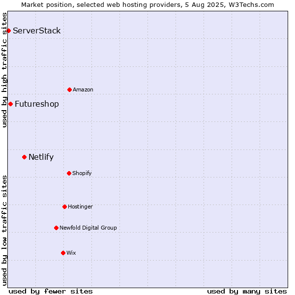 Market position of Netlify vs. Futureshop vs. ServerStack
