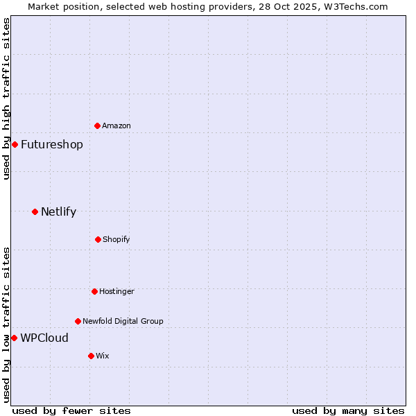 Market position of Netlify vs. Futureshop vs. WPCloud