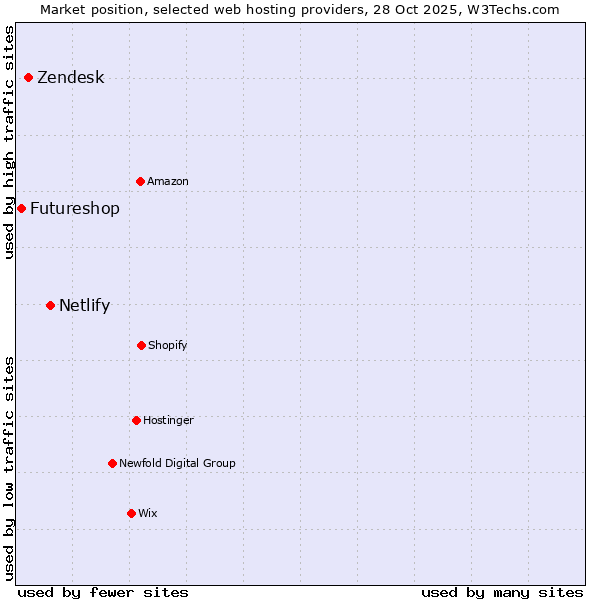 Market position of Netlify vs. Zendesk vs. Futureshop