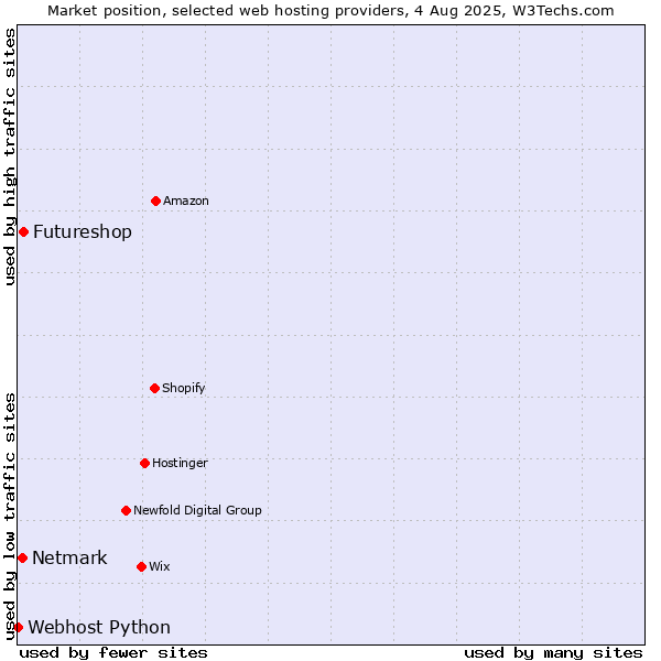 Market position of Futureshop vs. Netmark vs. Webhost Python