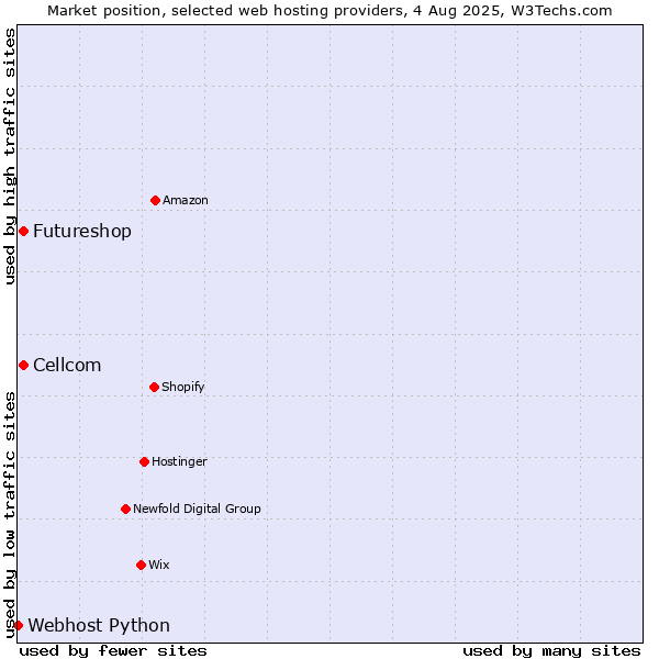 Market position of Cellcom vs. Futureshop vs. Webhost Python