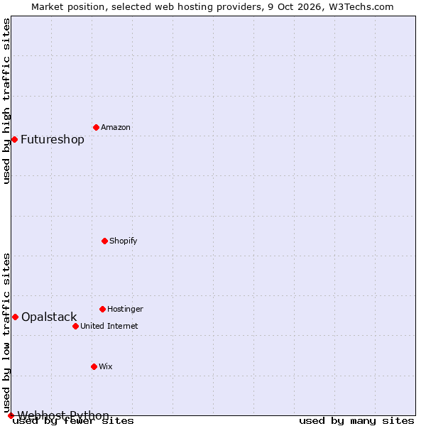 Market position of Opalstack vs. Futureshop vs. Webhost Python