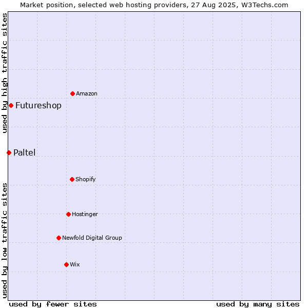 Market position of Futureshop vs. Paltel