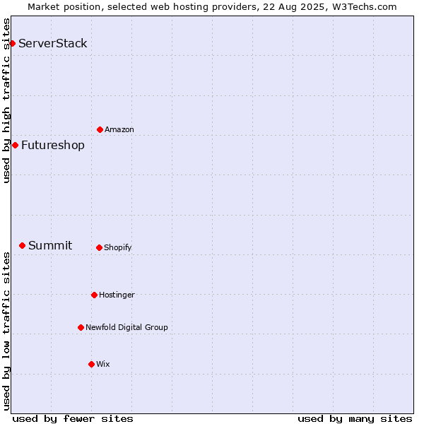 Market position of Summit vs. Futureshop vs. ServerStack