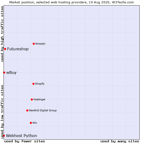 Market position of Futureshop vs. wBuy vs. Webhost Python