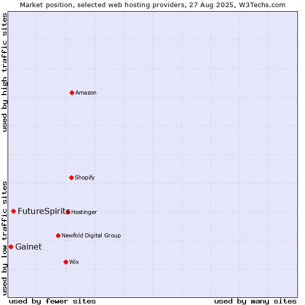 Market position of FutureSpirits vs. Gainet