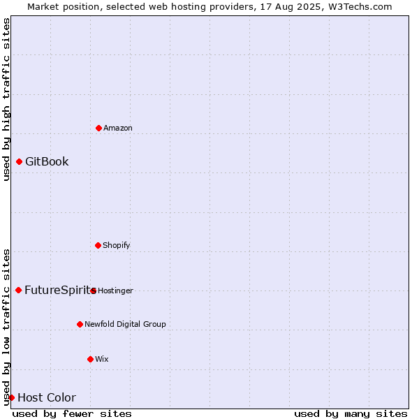 Market position of GitBook vs. FutureSpirits vs. Host Color