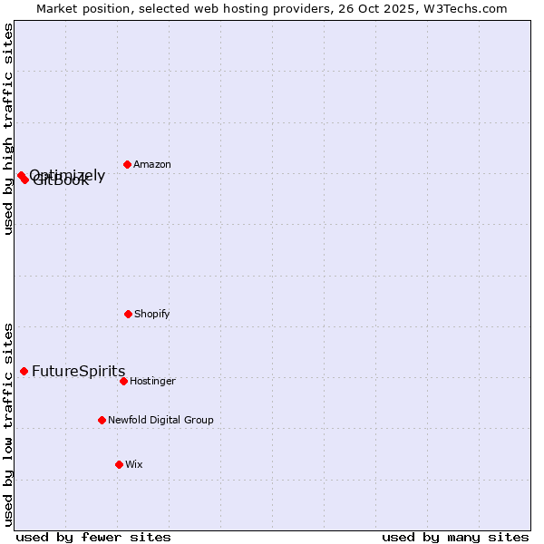 Market position of GitBook vs. FutureSpirits vs. Optimizely