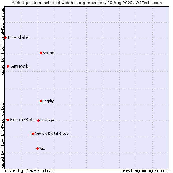 Market position of GitBook vs. FutureSpirits vs. Presslabs
