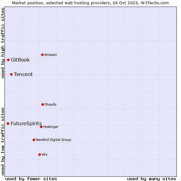 Market position of Tencent vs. GitBook vs. FutureSpirits