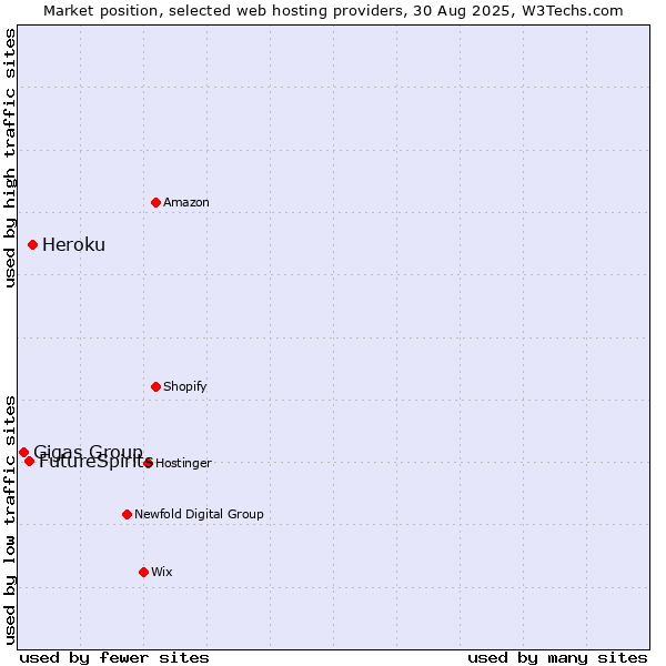 Market position of Heroku vs. FutureSpirits vs. Gigas Group