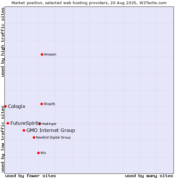 Market position of GMO Internet Group vs. FutureSpirits vs. Cologix