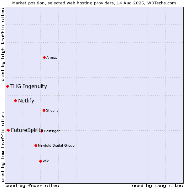 Market position of Netlify vs. FutureSpirits vs. THG Ingenuity