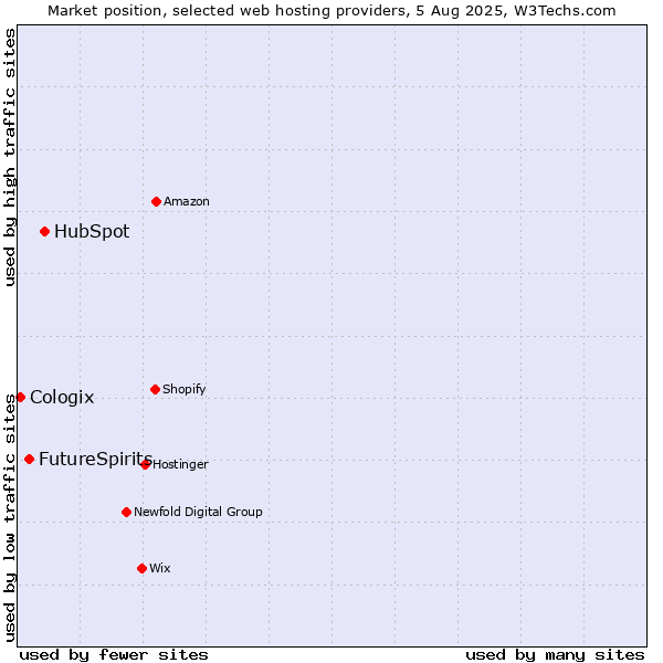 Market position of HubSpot vs. FutureSpirits vs. Cologix