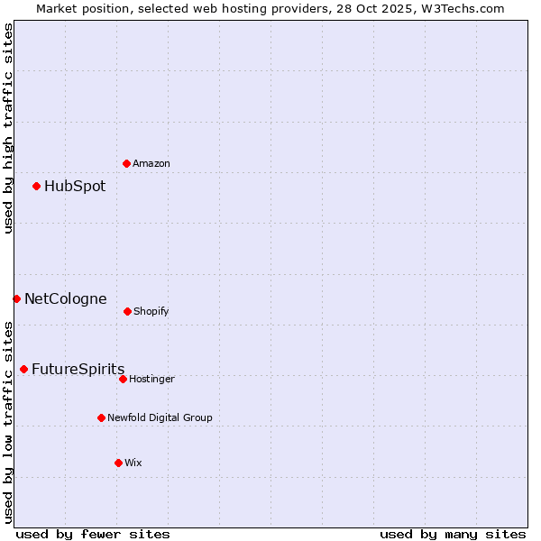 Market position of HubSpot vs. FutureSpirits vs. NetCologne