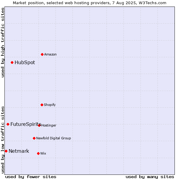 Market position of HubSpot vs. FutureSpirits vs. Netmark