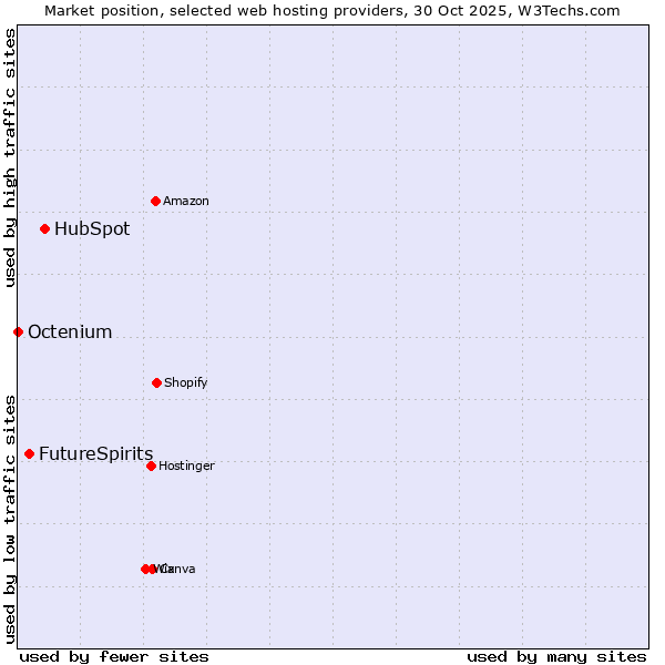 Market position of HubSpot vs. FutureSpirits vs. Octenium