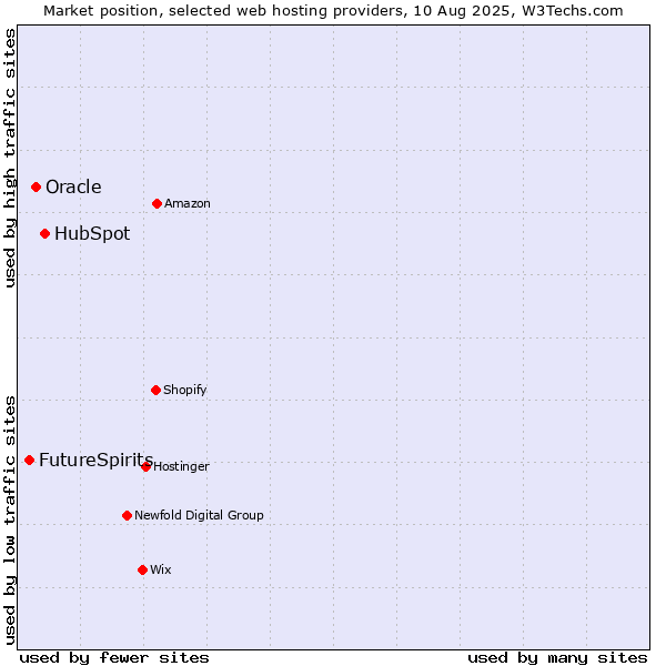 Market position of HubSpot vs. Oracle vs. FutureSpirits