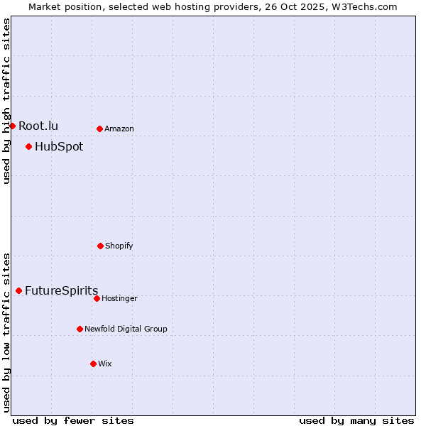 Market position of HubSpot vs. FutureSpirits vs. Root.lu