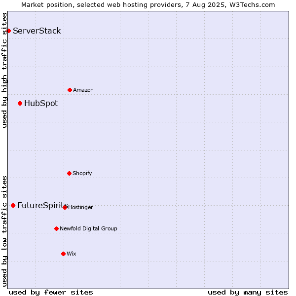 Market position of HubSpot vs. FutureSpirits vs. ServerStack