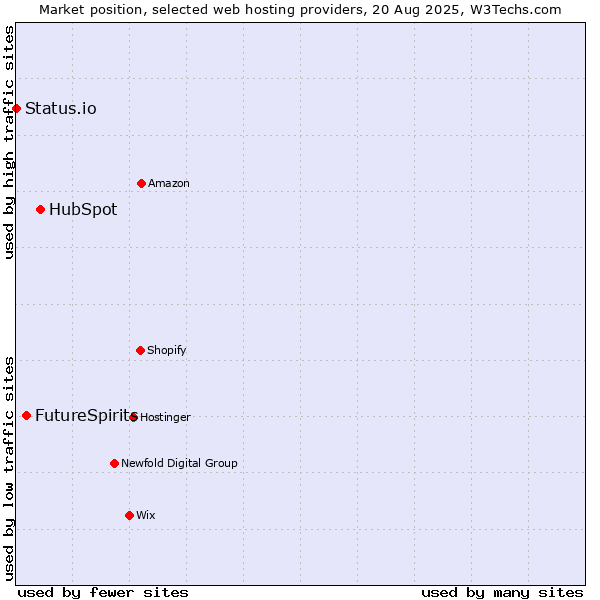 Market position of HubSpot vs. FutureSpirits vs. Status.io