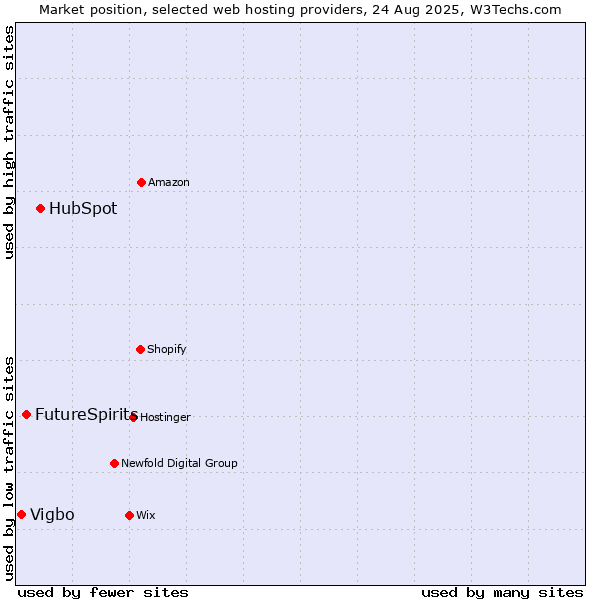 Market position of HubSpot vs. FutureSpirits vs. Vigbo