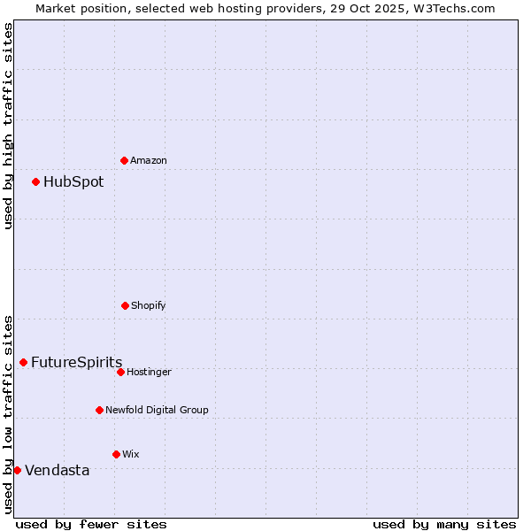 Market position of HubSpot vs. FutureSpirits vs. Vendasta