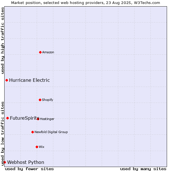 Market position of FutureSpirits vs. Hurricane Electric vs. Webhost Python