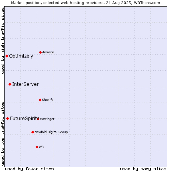 Market position of InterServer vs. FutureSpirits vs. Optimizely